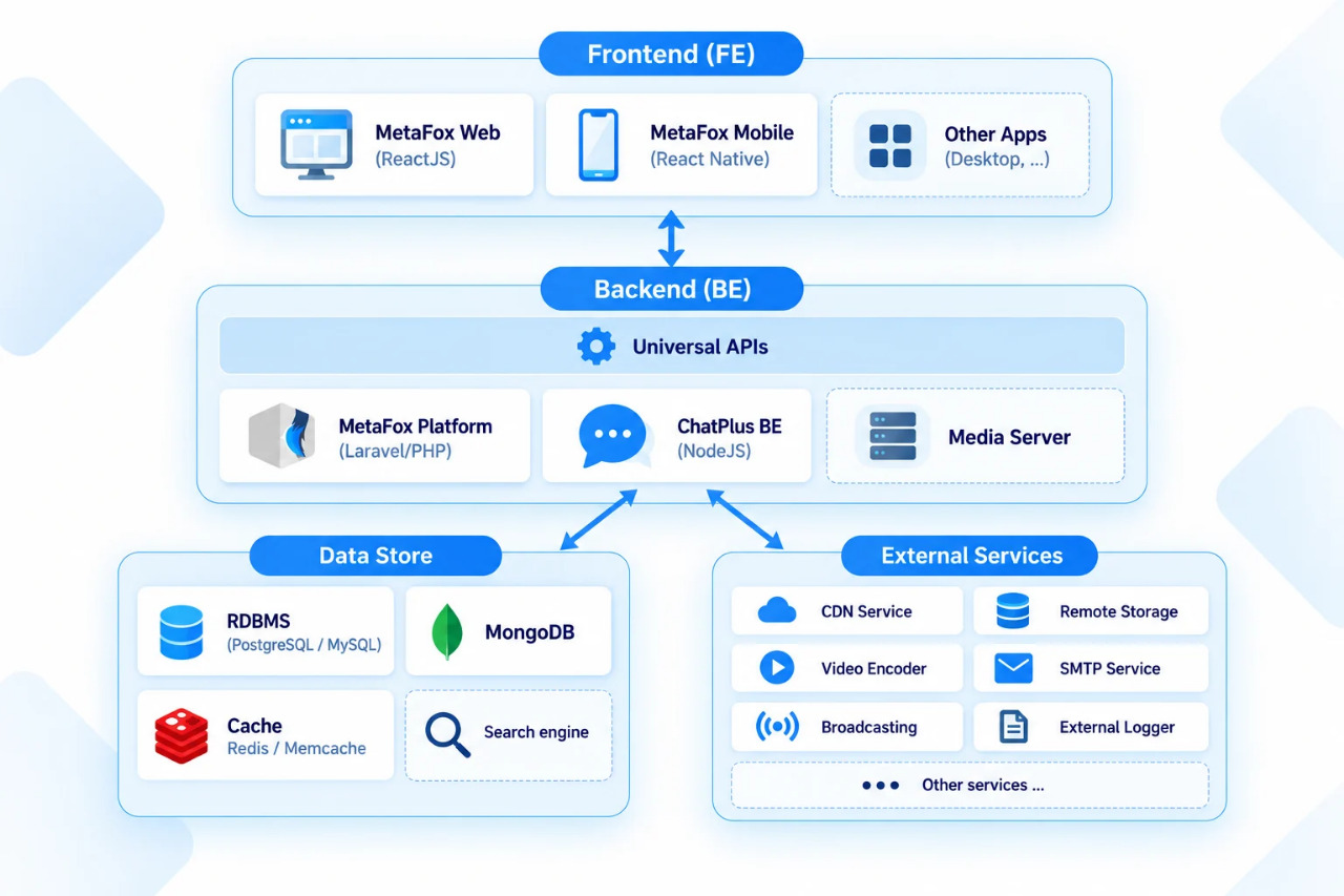 MetaFox Technology Stack