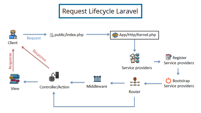 laravel request lifecycle